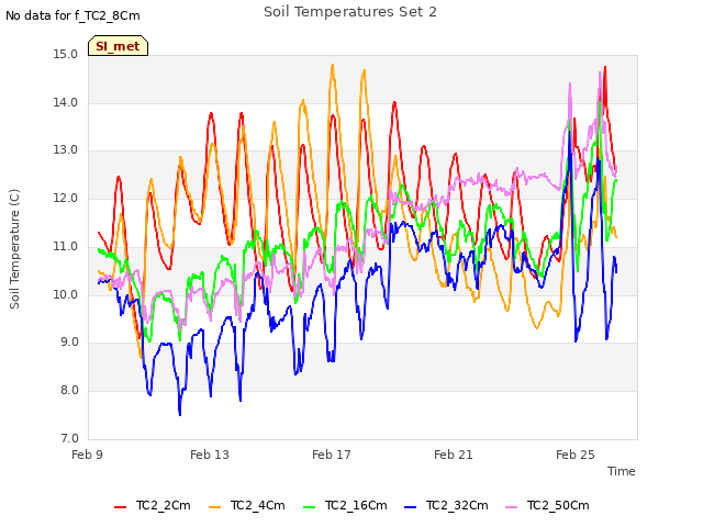 Explore the graph:Soil Temperatures Set 2 in a new window