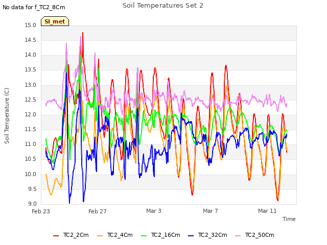 Explore the graph:Soil Temperatures Set 2 in a new window