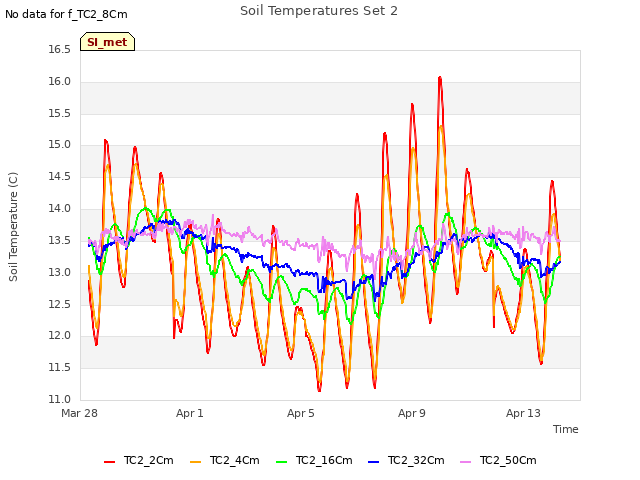 Explore the graph:Soil Temperatures Set 2 in a new window
