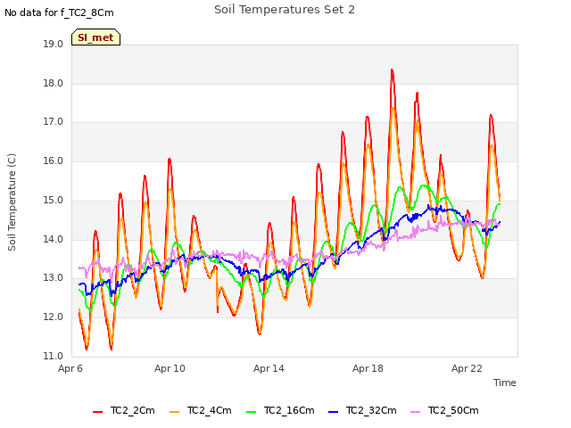 Explore the graph:Soil Temperatures Set 2 in a new window