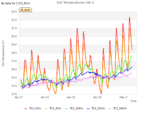 Explore the graph:Soil Temperatures Set 2 in a new window
