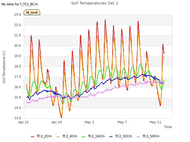 Explore the graph:Soil Temperatures Set 2 in a new window
