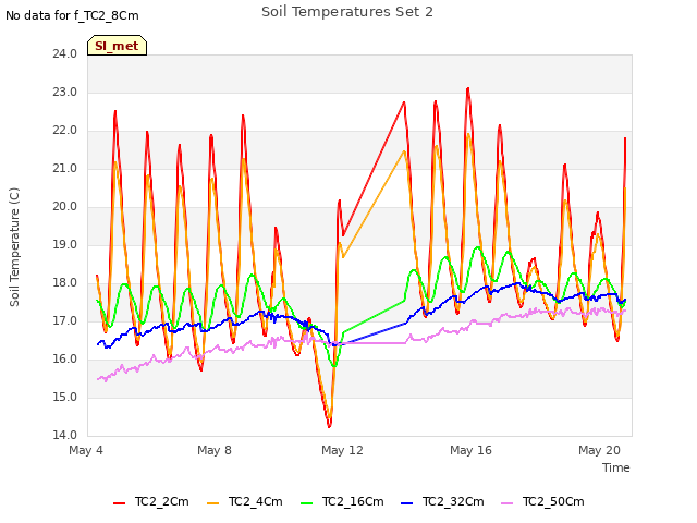 Explore the graph:Soil Temperatures Set 2 in a new window