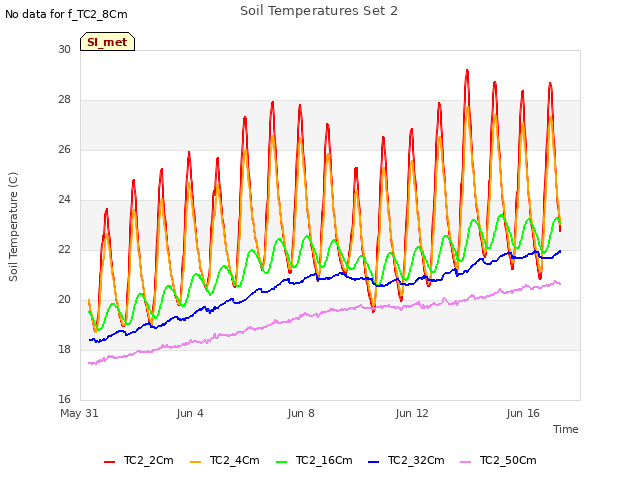 Explore the graph:Soil Temperatures Set 2 in a new window