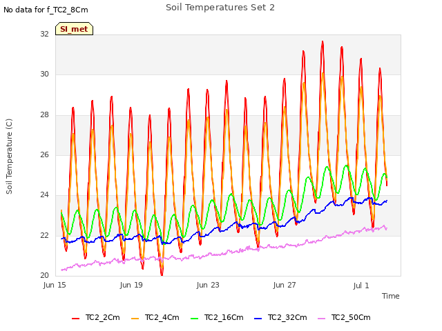Explore the graph:Soil Temperatures Set 2 in a new window