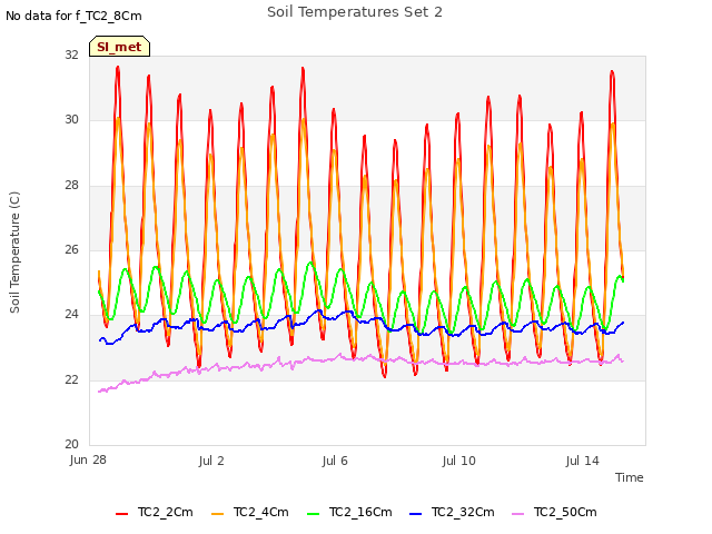 Explore the graph:Soil Temperatures Set 2 in a new window
