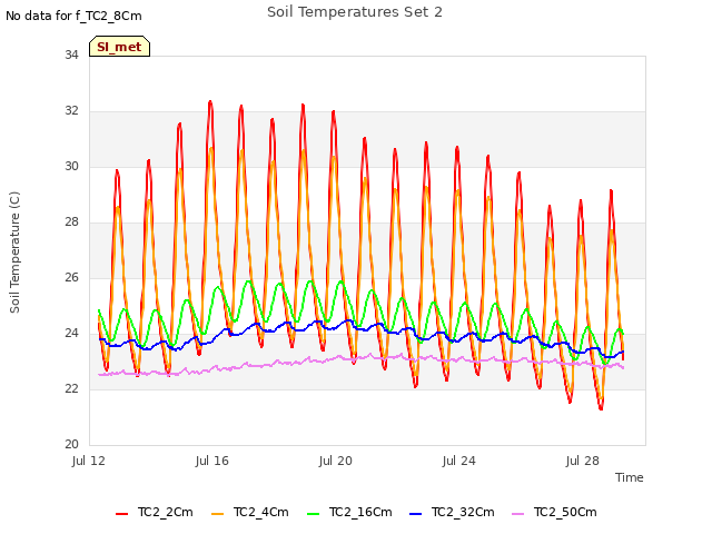 Explore the graph:Soil Temperatures Set 2 in a new window