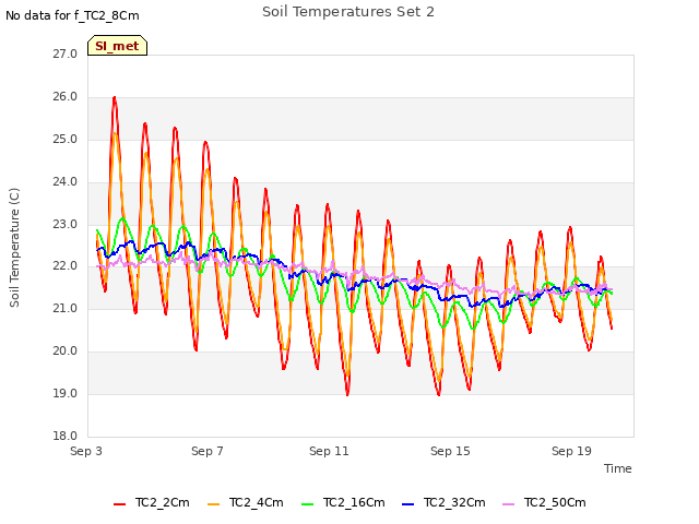 Explore the graph:Soil Temperatures Set 2 in a new window