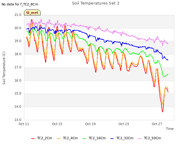 Explore the graph:Soil Temperatures Set 2 in a new window