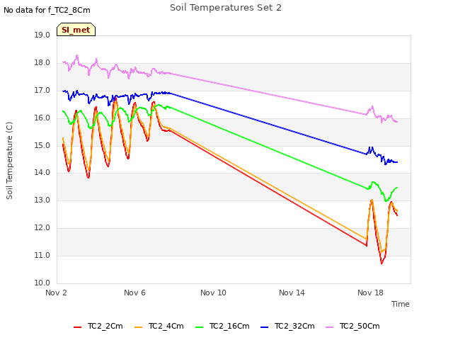 Explore the graph:Soil Temperatures Set 2 in a new window