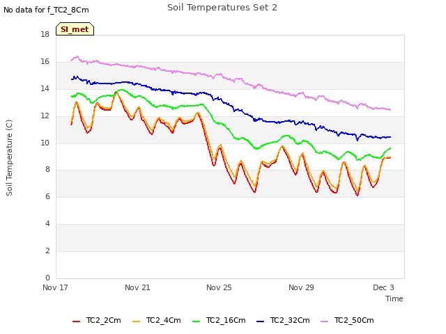 Explore the graph:Soil Temperatures Set 2 in a new window