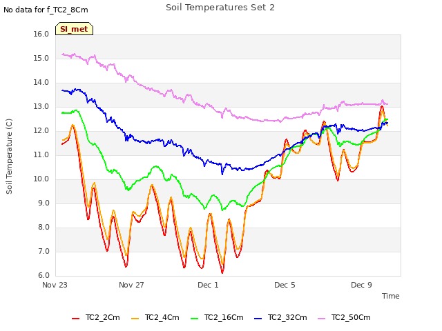 Explore the graph:Soil Temperatures Set 2 in a new window