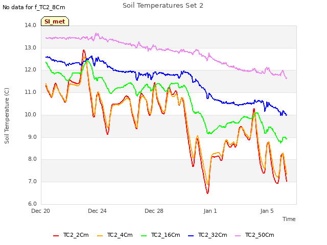 Explore the graph:Soil Temperatures Set 2 in a new window