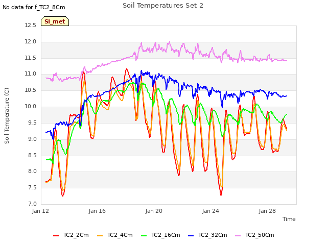 Explore the graph:Soil Temperatures Set 2 in a new window