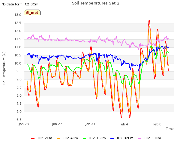 Explore the graph:Soil Temperatures Set 2 in a new window