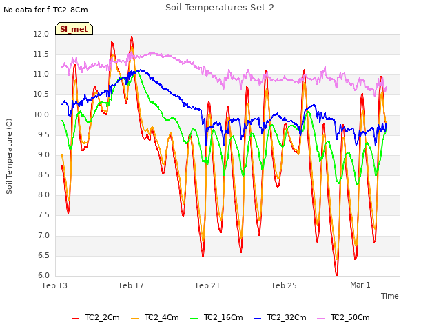 Explore the graph:Soil Temperatures Set 2 in a new window