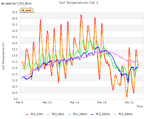 Explore the graph:Soil Temperatures Set 2 in a new window