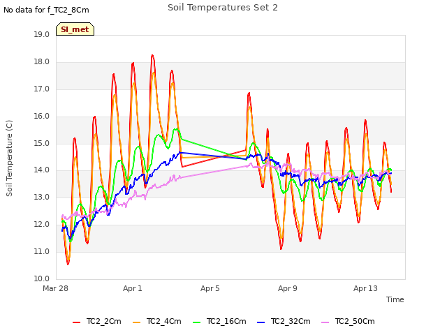 Explore the graph:Soil Temperatures Set 2 in a new window