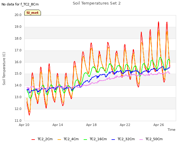 Explore the graph:Soil Temperatures Set 2 in a new window