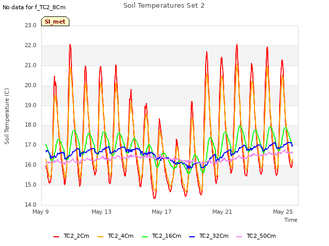 Explore the graph:Soil Temperatures Set 2 in a new window