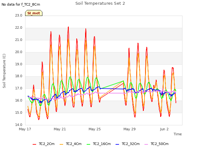 Explore the graph:Soil Temperatures Set 2 in a new window
