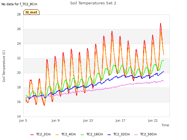 Explore the graph:Soil Temperatures Set 2 in a new window