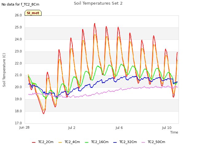 Explore the graph:Soil Temperatures Set 2 in a new window