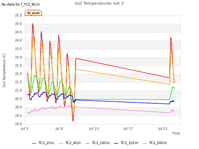 Explore the graph:Soil Temperatures Set 2 in a new window