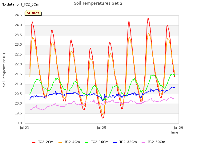 Explore the graph:Soil Temperatures Set 2 in a new window