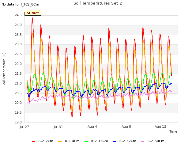 Explore the graph:Soil Temperatures Set 2 in a new window