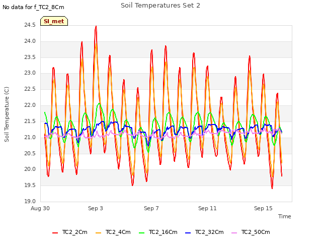 Explore the graph:Soil Temperatures Set 2 in a new window