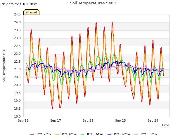 Explore the graph:Soil Temperatures Set 2 in a new window