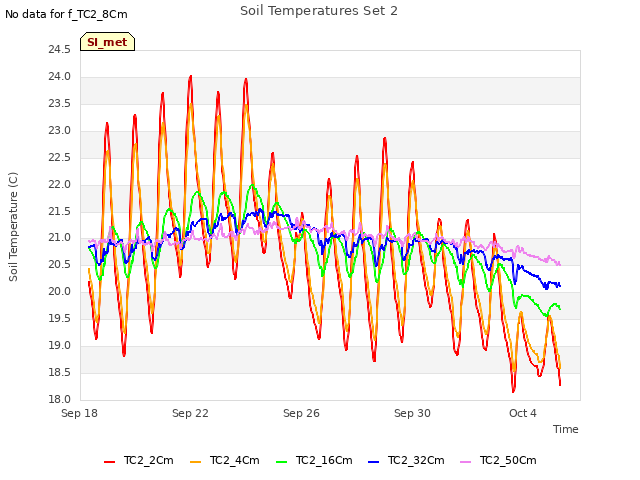 Explore the graph:Soil Temperatures Set 2 in a new window