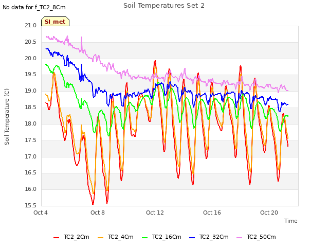 Explore the graph:Soil Temperatures Set 2 in a new window