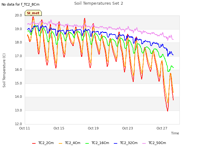 Explore the graph:Soil Temperatures Set 2 in a new window