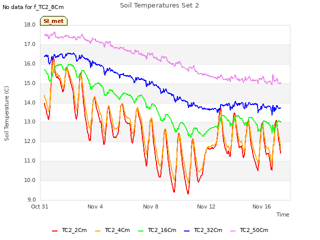Explore the graph:Soil Temperatures Set 2 in a new window