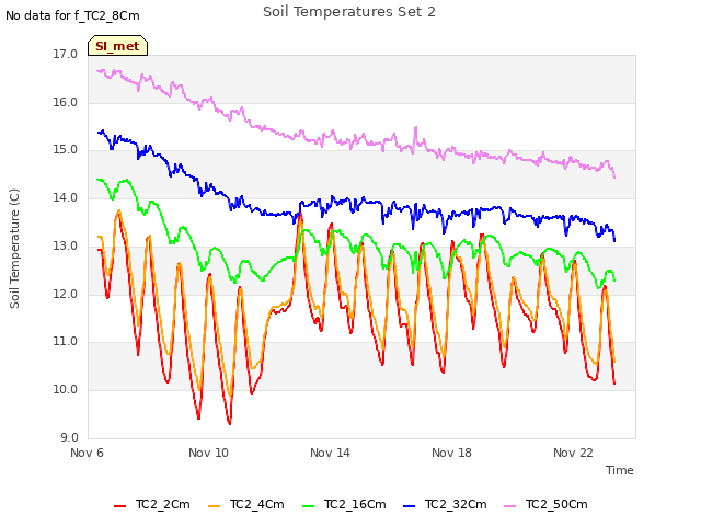 Explore the graph:Soil Temperatures Set 2 in a new window