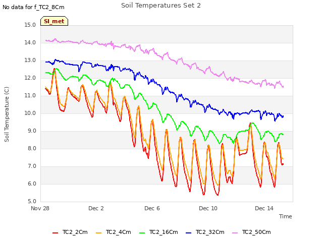 Explore the graph:Soil Temperatures Set 2 in a new window