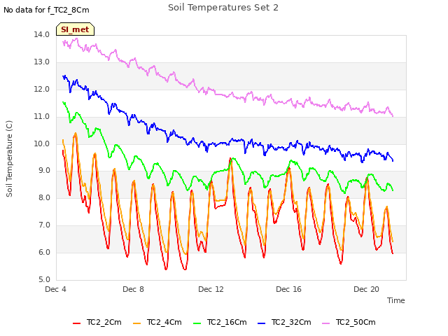 Explore the graph:Soil Temperatures Set 2 in a new window