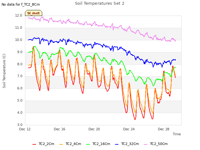 Explore the graph:Soil Temperatures Set 2 in a new window