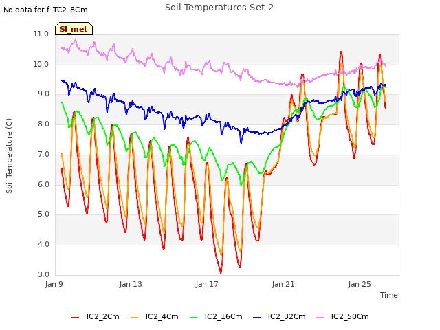 Explore the graph:Soil Temperatures Set 2 in a new window