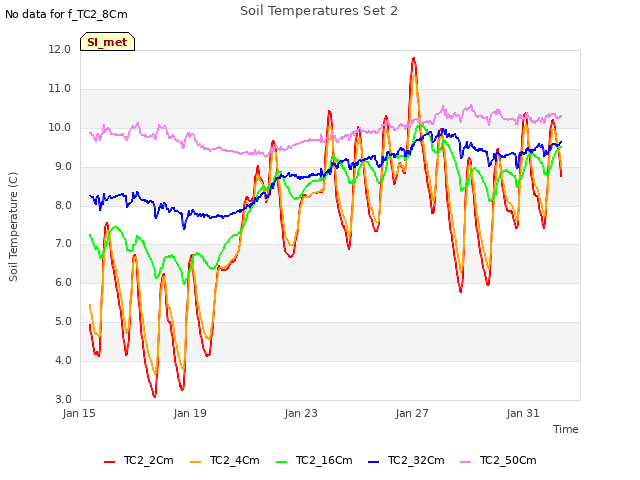 Explore the graph:Soil Temperatures Set 2 in a new window