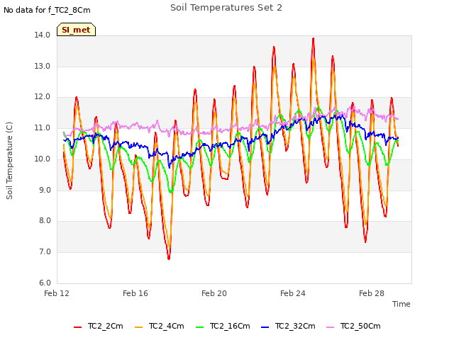 Explore the graph:Soil Temperatures Set 2 in a new window