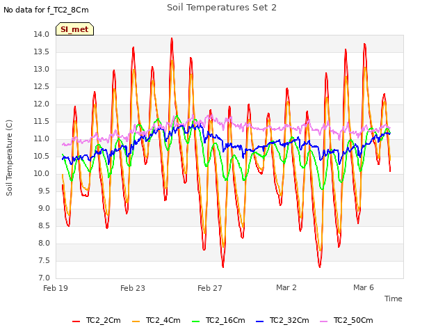 Explore the graph:Soil Temperatures Set 2 in a new window