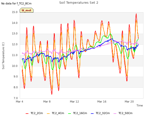Explore the graph:Soil Temperatures Set 2 in a new window