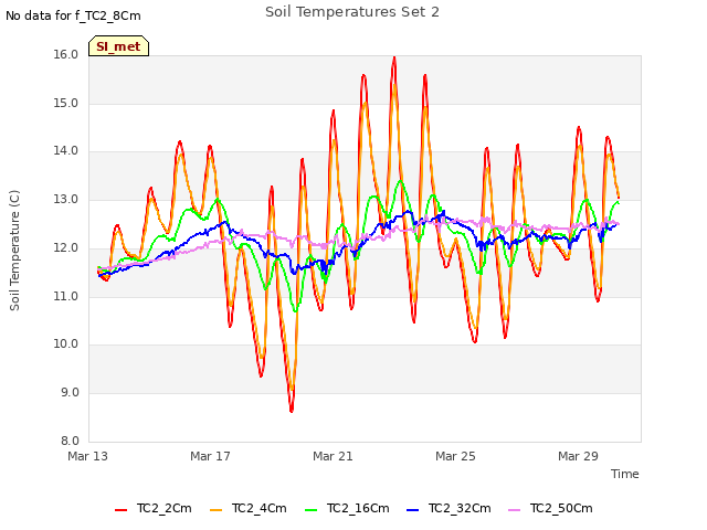 Explore the graph:Soil Temperatures Set 2 in a new window