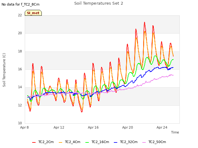 Explore the graph:Soil Temperatures Set 2 in a new window