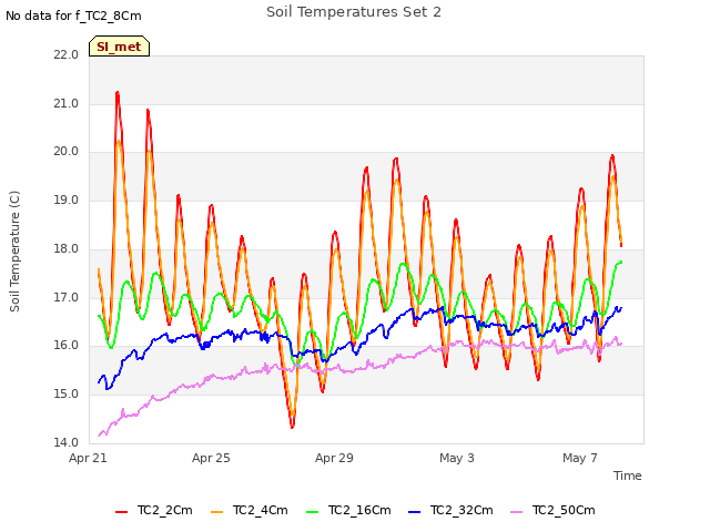 Explore the graph:Soil Temperatures Set 2 in a new window