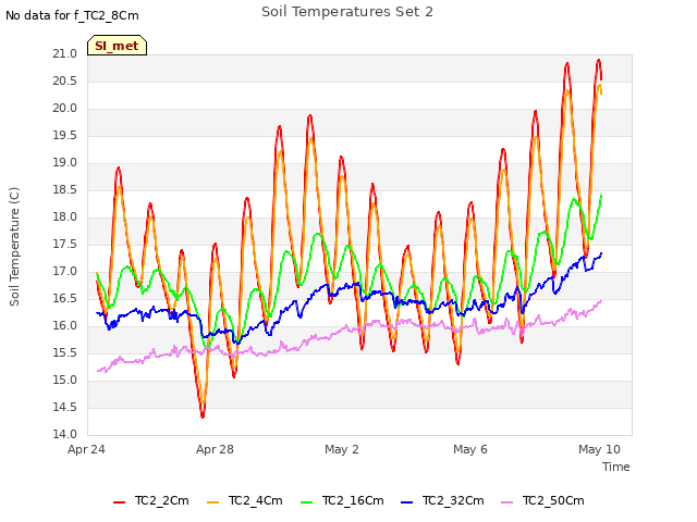 Explore the graph:Soil Temperatures Set 2 in a new window