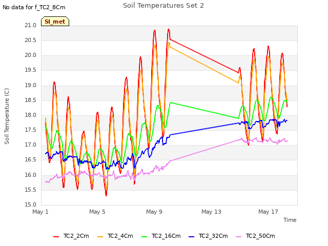 Explore the graph:Soil Temperatures Set 2 in a new window